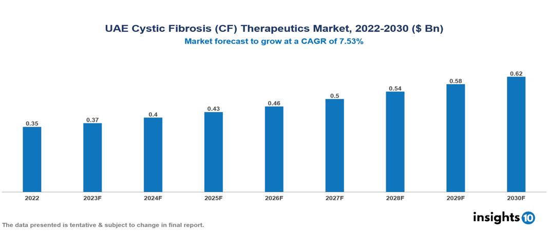 UAE Cystic Fibrosis (CF) Therapeutics Market Analysis