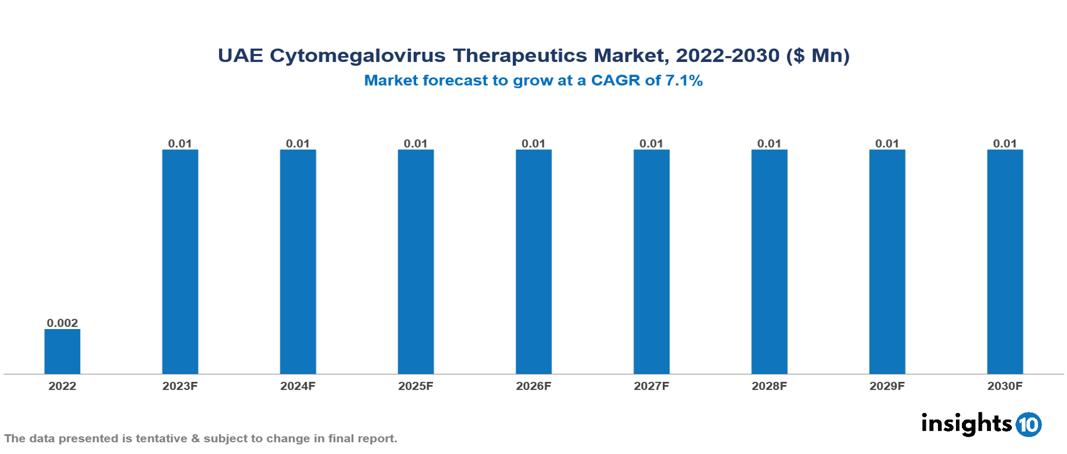 UAE Cytomegalovirus Therapeutics Market Analysis