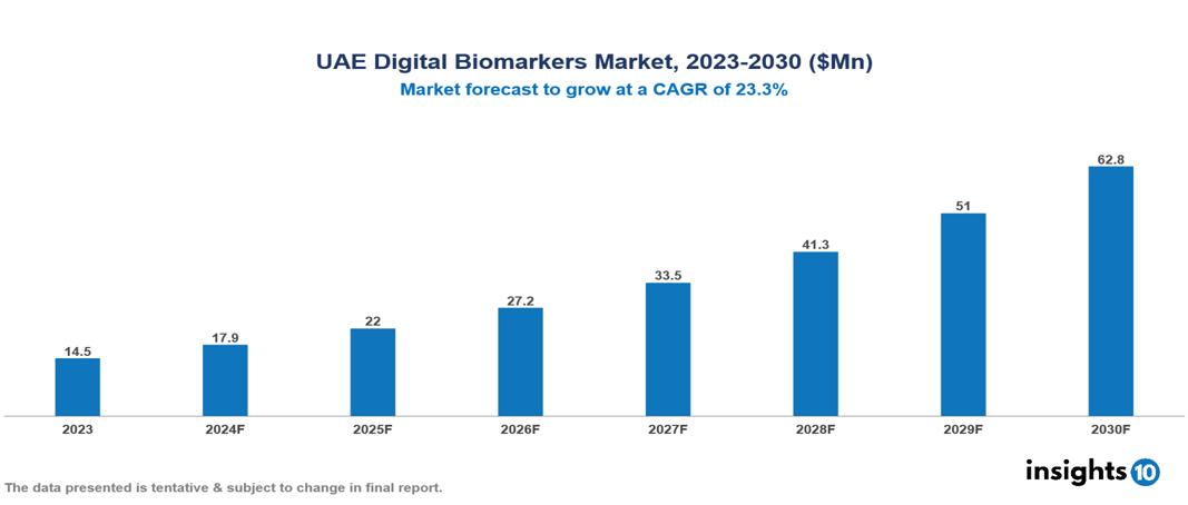UAE Digital Biomarkers Market Report 2023 to 2030