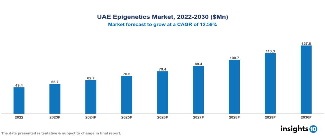UAE Epigenetics Market Analysis