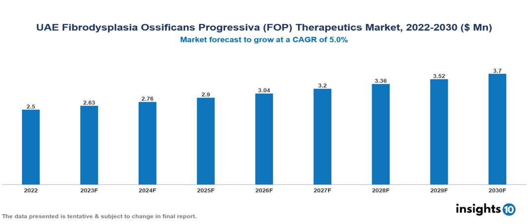UAE Fibrodysplasia Ossificans Progressiva (FOP) Therapeutics Market Analysis