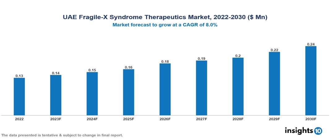 UAE Fragile-X Syndrome Therapeutics Market Analysis