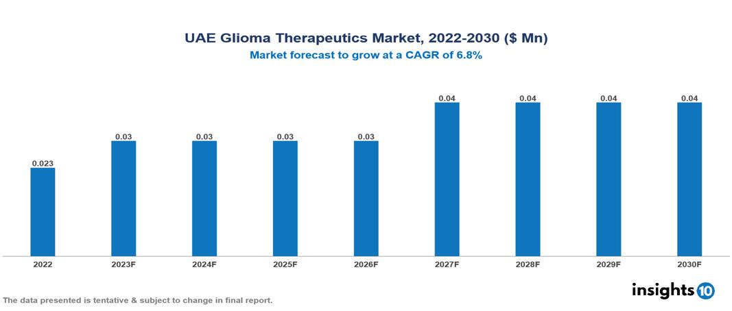 UAE Glioma Therapeutics Market Analysis