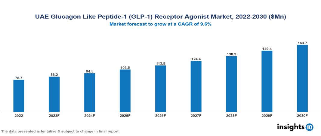 UAE Glucagon Like Peptide-1 (GLP-1) Receptor Agonist Market Analysis
