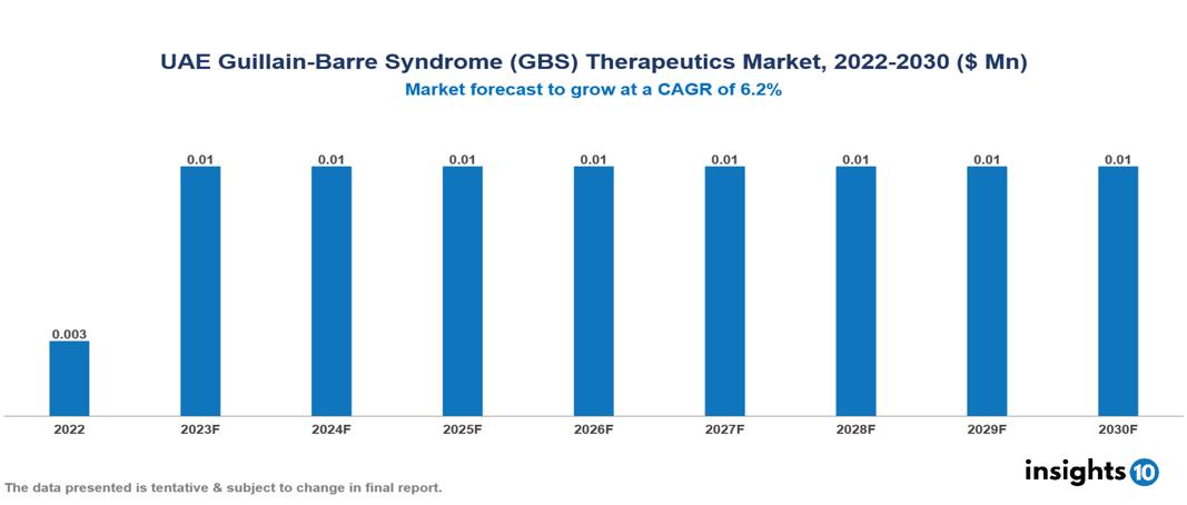 UAE Guillain-Barre Syndrome (GBS) Therapeutics Market Analysis