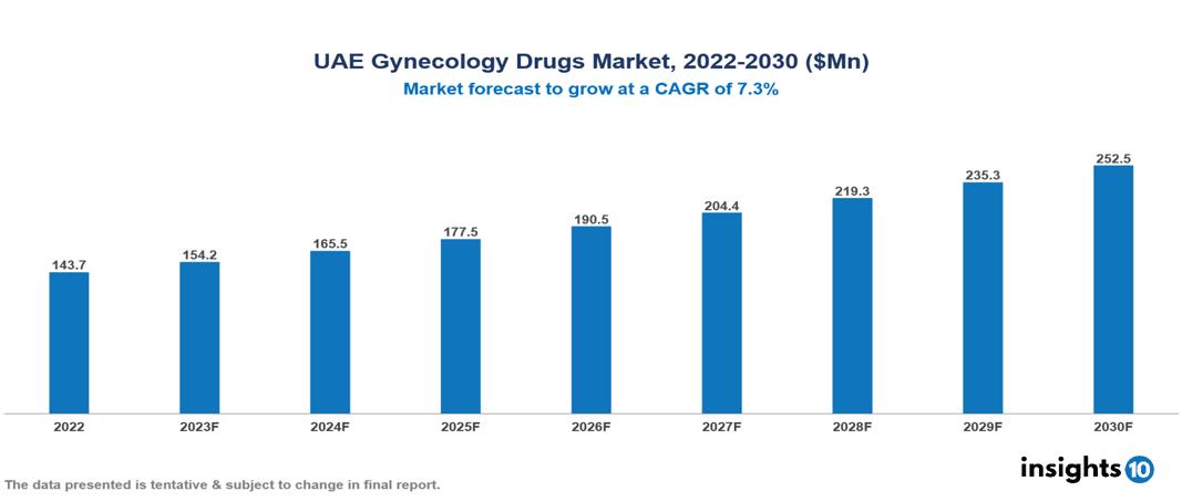 UAE Gynecology Drugs Market Analysis