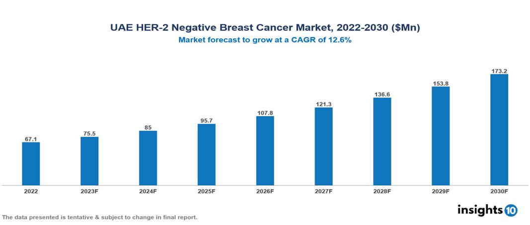 UAE HER-2 Negative Breast Cancer Market Analysis