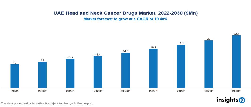 UAE Head and Neck Cancer Drugs Market Analysis