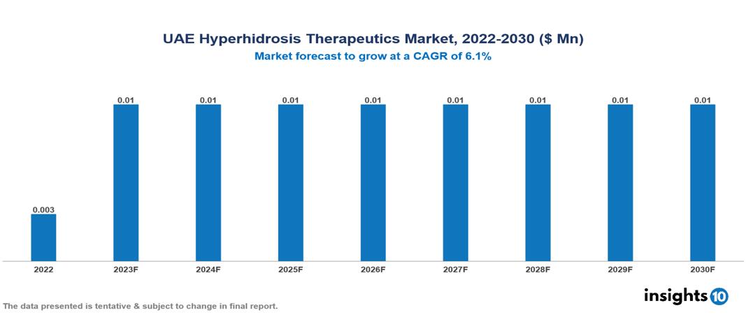 UAE Hyperhidrosis Therapeutics Market Analysis