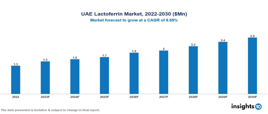 UAE Lactoferrin Market Analysis