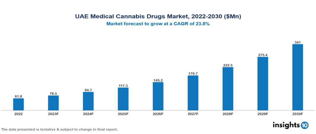 UAE Medical Cannabis Drugs Market Analysis