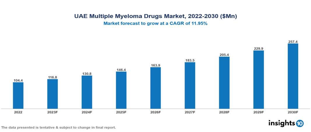 UAE Multiple Myeloma Drugs Market Analysis