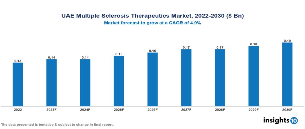 UAE Multiple Sclerosis Therapeutics Market Analysis