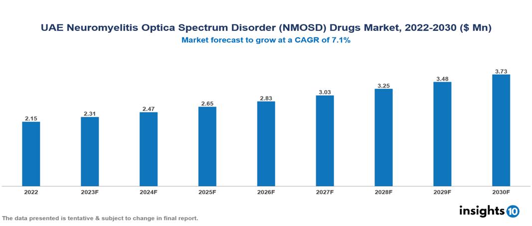 UAE Neuromyelitis Optica Spectrum Disorder (NMOSD) Drugs Market Analysis