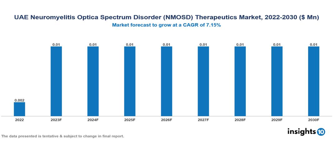 UAE Neuromyelitis Optica Spectrum Disorder (NMOSD) Therapeutics Market Analysis