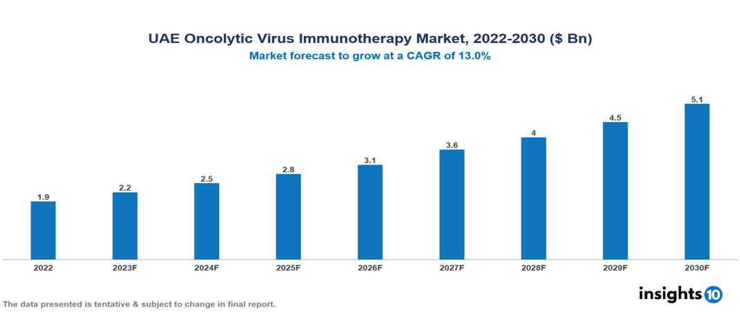 UAE Oncolytic Virus Immunotherapy Market Analysis