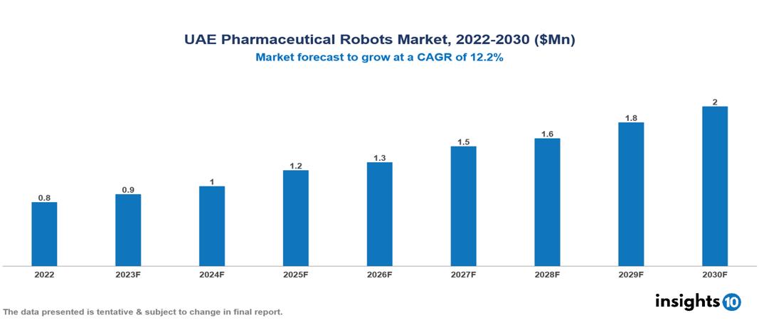 UAE Pharmaceutical Robots Market Analysis