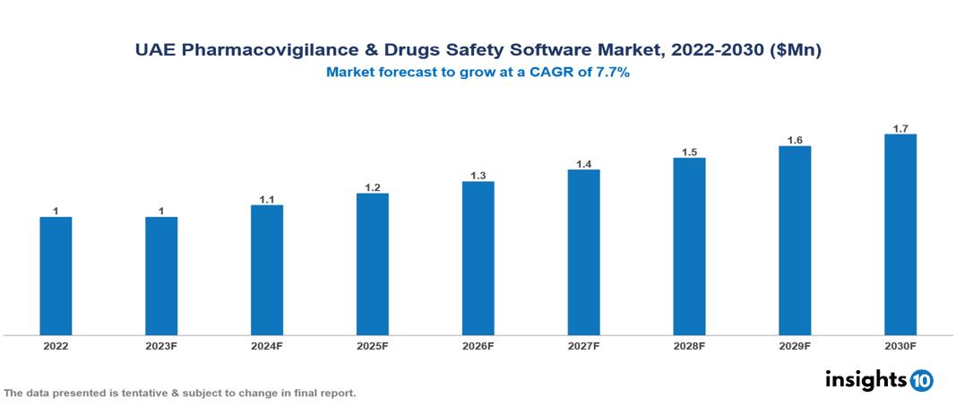 UAE Pharmacovigilance & Drugs Safety Software Market Analysis