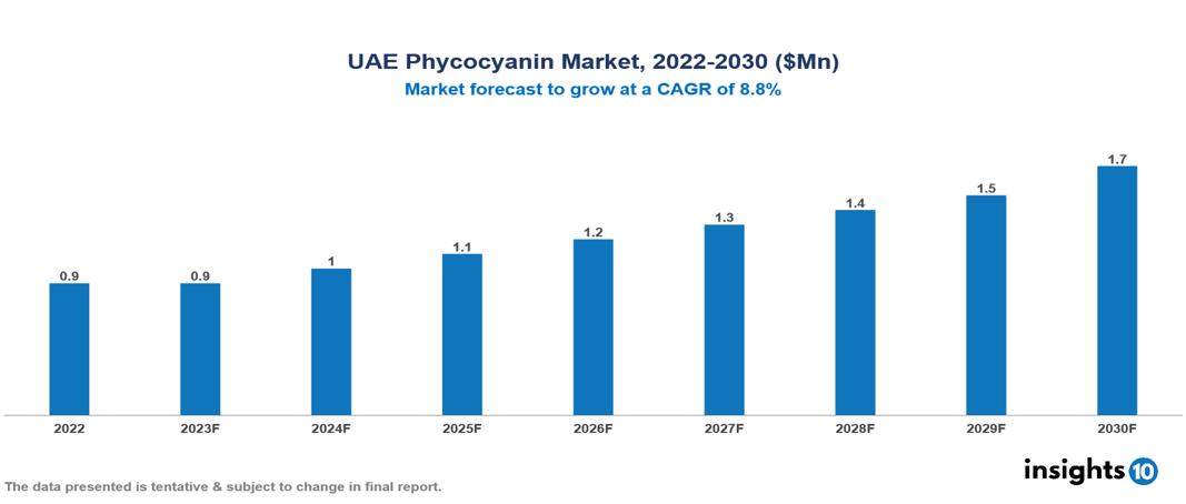 UAE Phycocyanin Market Analysis