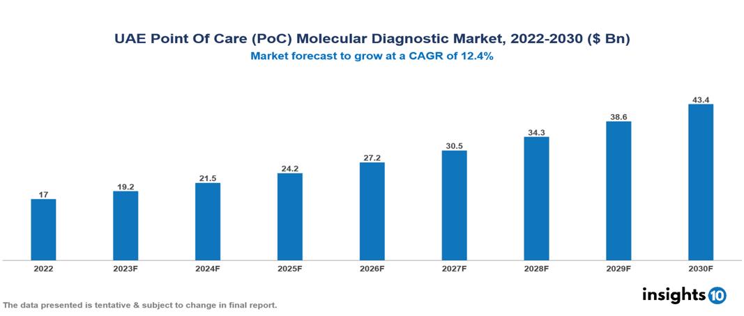 UAE Point Of Care (PoC) Molecular Diagnostic Market Analysis