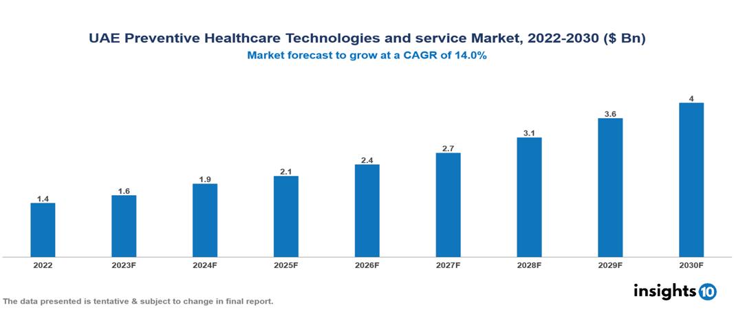 UAE Preventive Healthcare Technologies and service Market Analysis