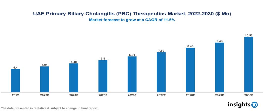 UAE Primary Biliary Cholangitis (PBC) Therapeutics Market Analysis