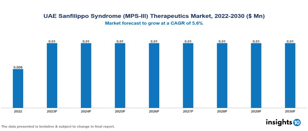 UAE Sanfilippo Syndrome (MPS-III) Therapeutics Market Analysis