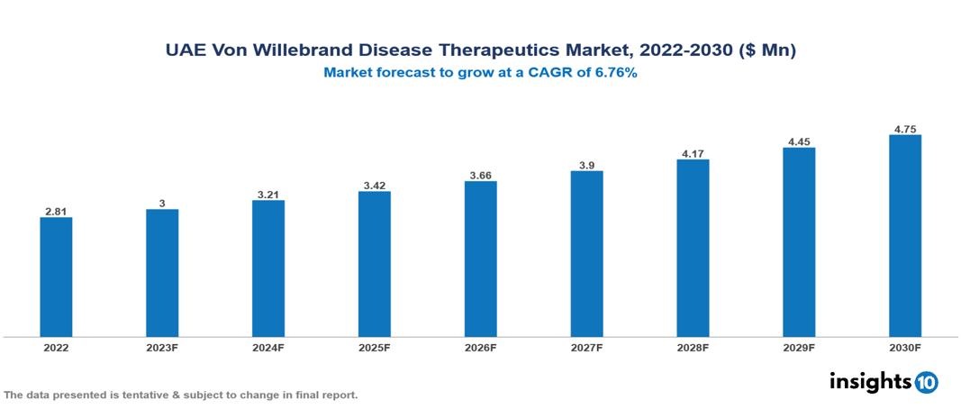 UAE Von Willebrand Disease Therapeutics Market Analysis