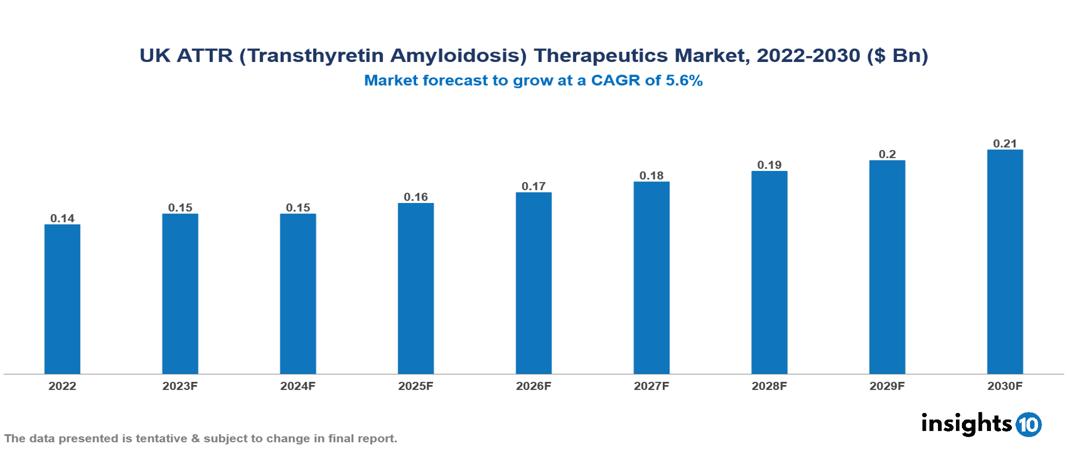 UK ATTR (Transthyretin Amyloidosis) Therapeutics Market Analysis