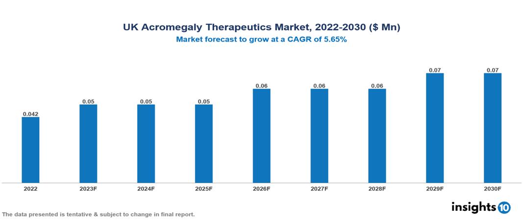 UK Acromegaly Therapeutics Market Analysis