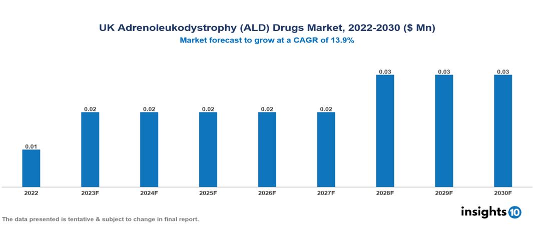 UK Adrenoleukodystrophy (ALD) Drugs Market Analysis