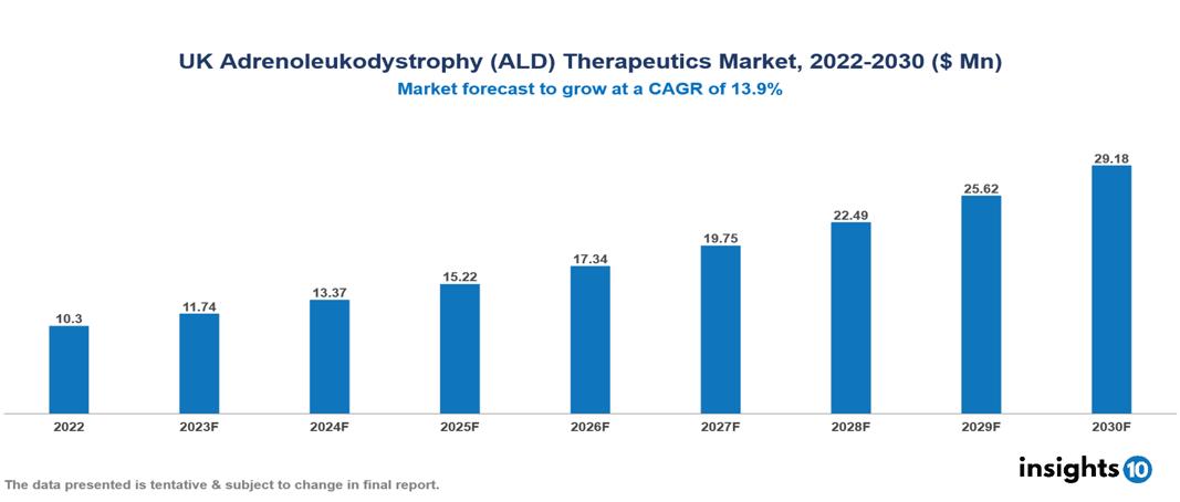 UK Adrenoleukodystrophy (ALD) Therapeutics Market Analysis