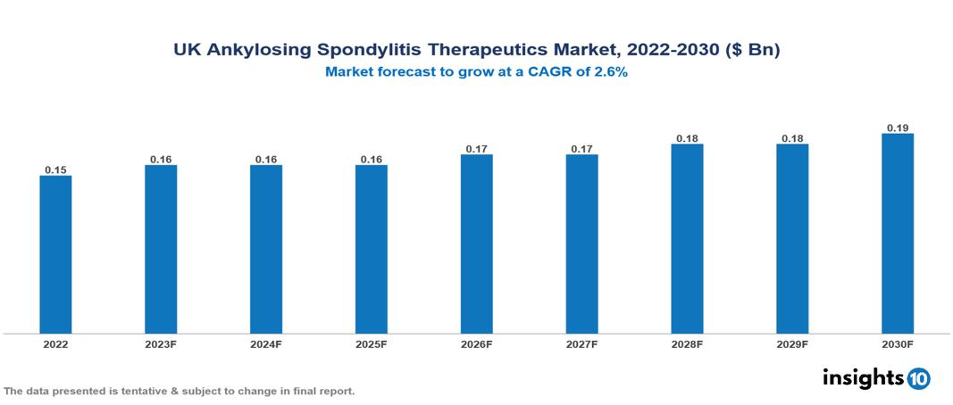 UK Ankylosing Spondylitis Therapeutics Market Analysis