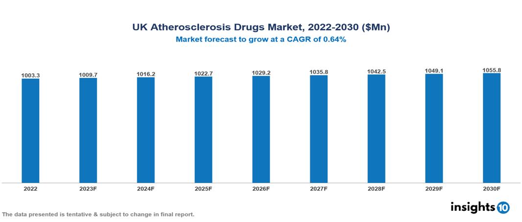 UK Atherosclerosis Drugs Market Analysis