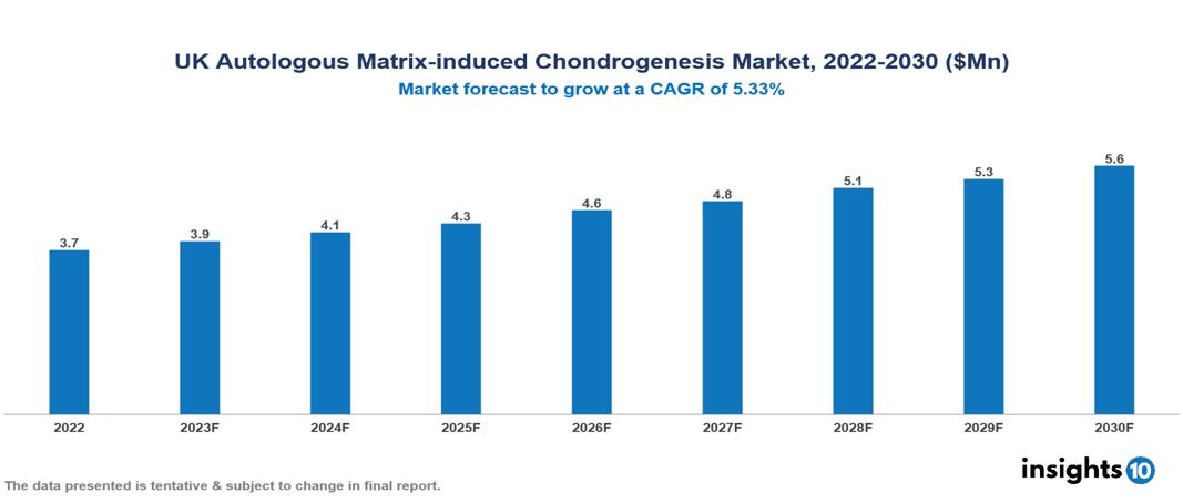 UK Autologous Matrix-induced Chondrogenesis Market Analysis