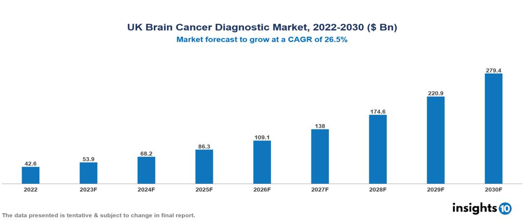 UK Brain Cancer Diagnostic Market Analysis