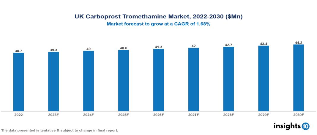 UK Carboprost Tromethamine Market Analysis