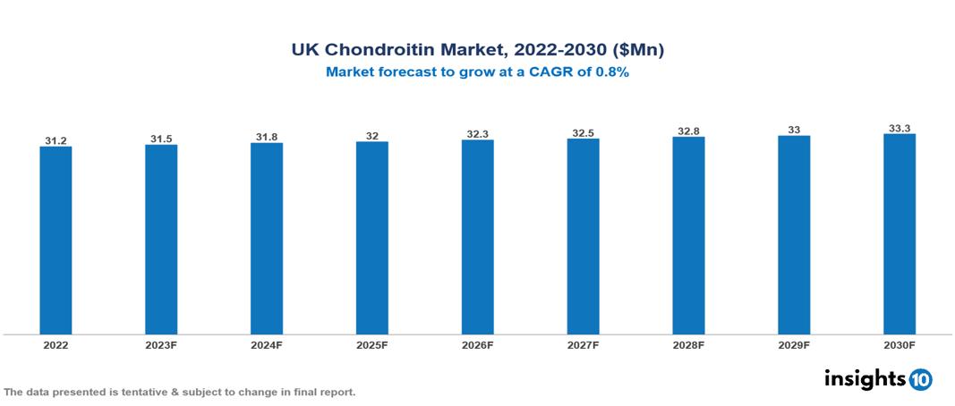 UK Chondroitin Market Analysis