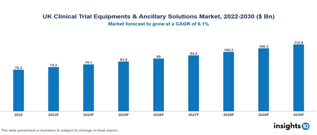 UK Clinical Trial Equipments & Ancillary Solutions Market Analysis