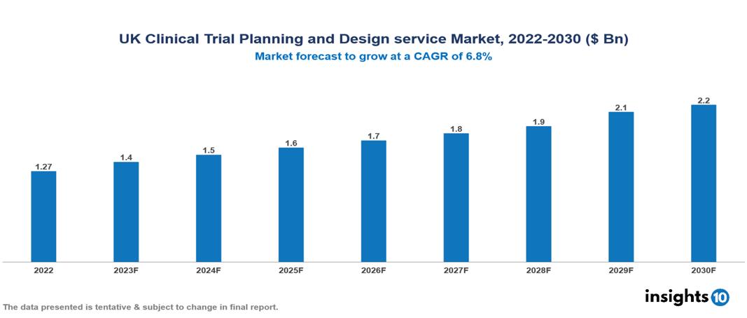 UK Clinical Trial Planning and Design service Market Analysis