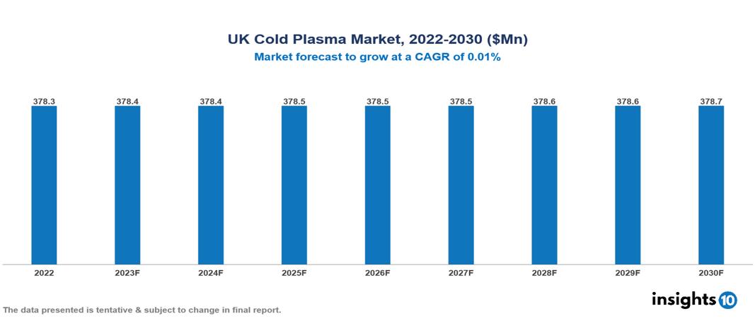 UK Cold Plasma Market Analysis