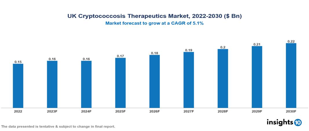 UK Cryptococcosis Therapeutics Market Analysis