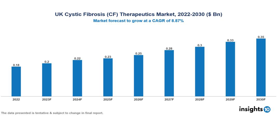 UK Cystic Fibrosis (CF) Therapeutics Market Analysis