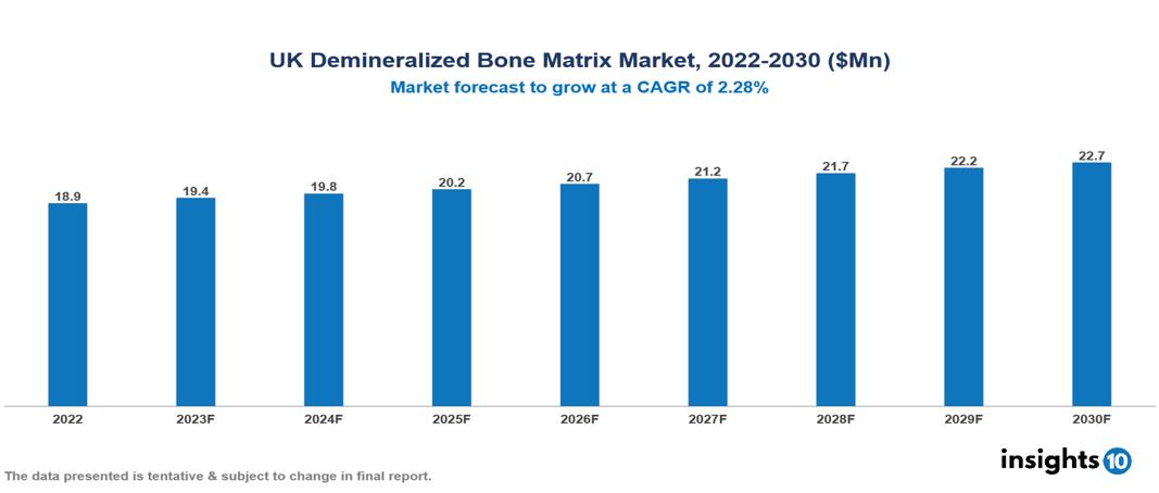 UK Demineralized Bone Matrix Market Analysis