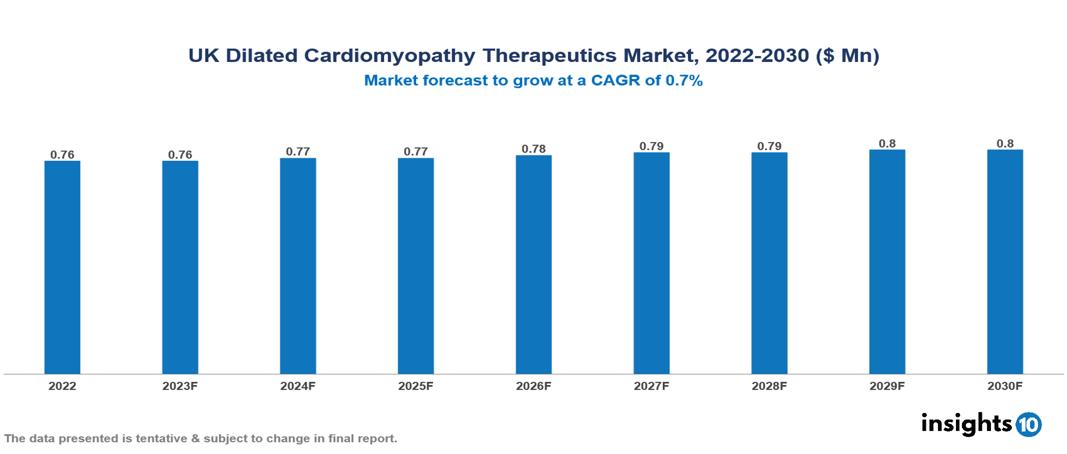 UK Dilated Cardiomyopathy Therapeutics Market Analysis