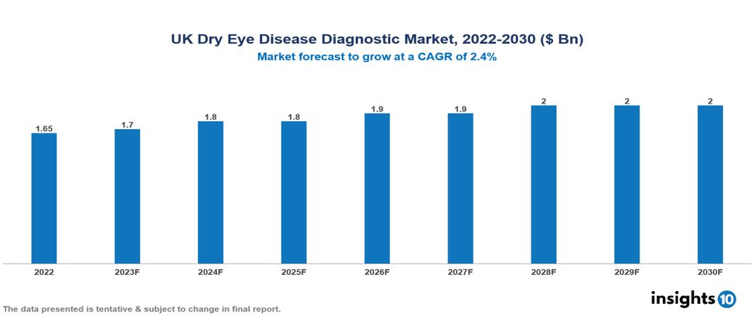 UK Dry Eye Disease Diagnostic Market Analysis