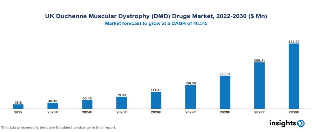 UK Duchenne Muscular Dystrophy (DMD) Drugs Market Analysis