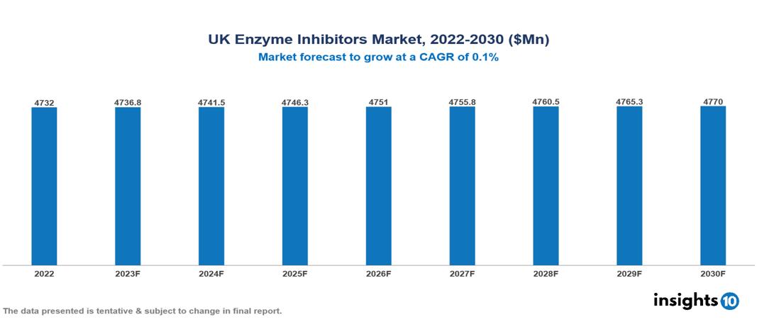 UK Enzyme Inhibitors Market Analysis