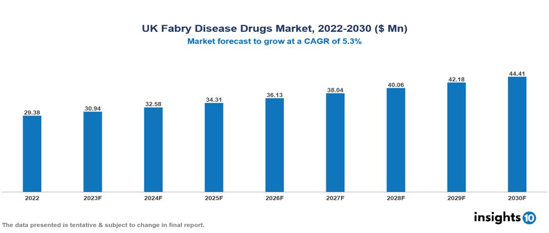 UK Fabry Disease Drugs Market Analysis