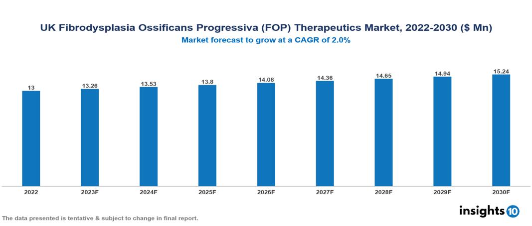 UK Fibrodysplasia Ossificans Progressiva (FOP) Therapeutics Market Analysis